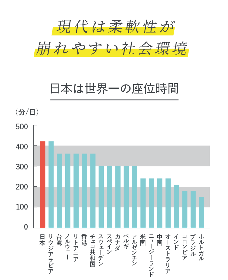 現代は柔軟性が崩れやすい社会環境