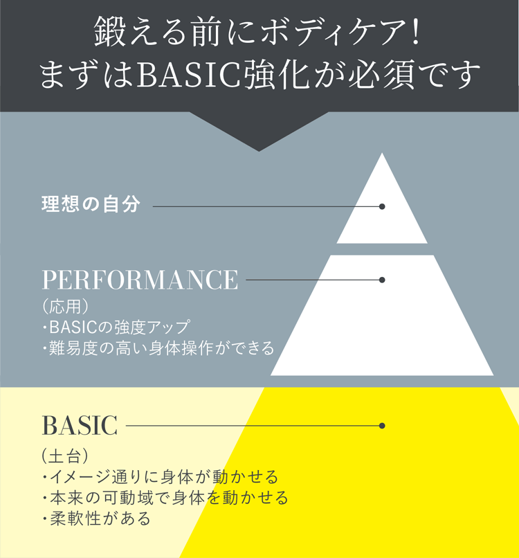 鍛える前にボディケア!まずはBASIC強化が必須です