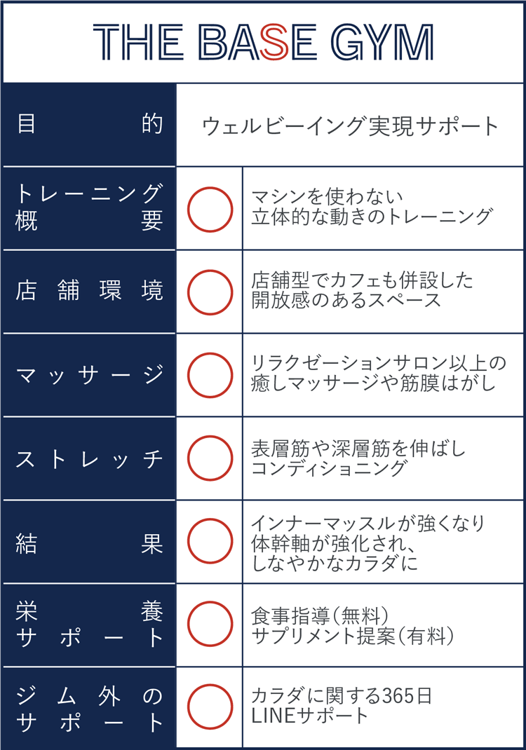 他ジムとの比較:THE BASE GYM