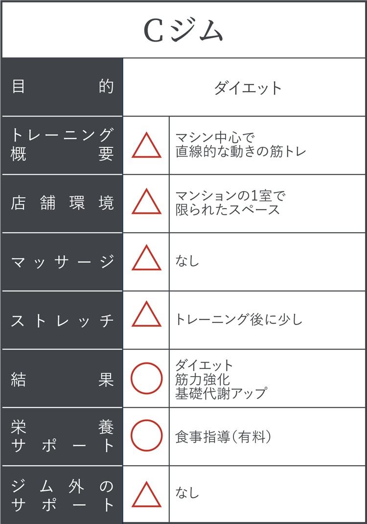 他ジムとの比較:Cジム