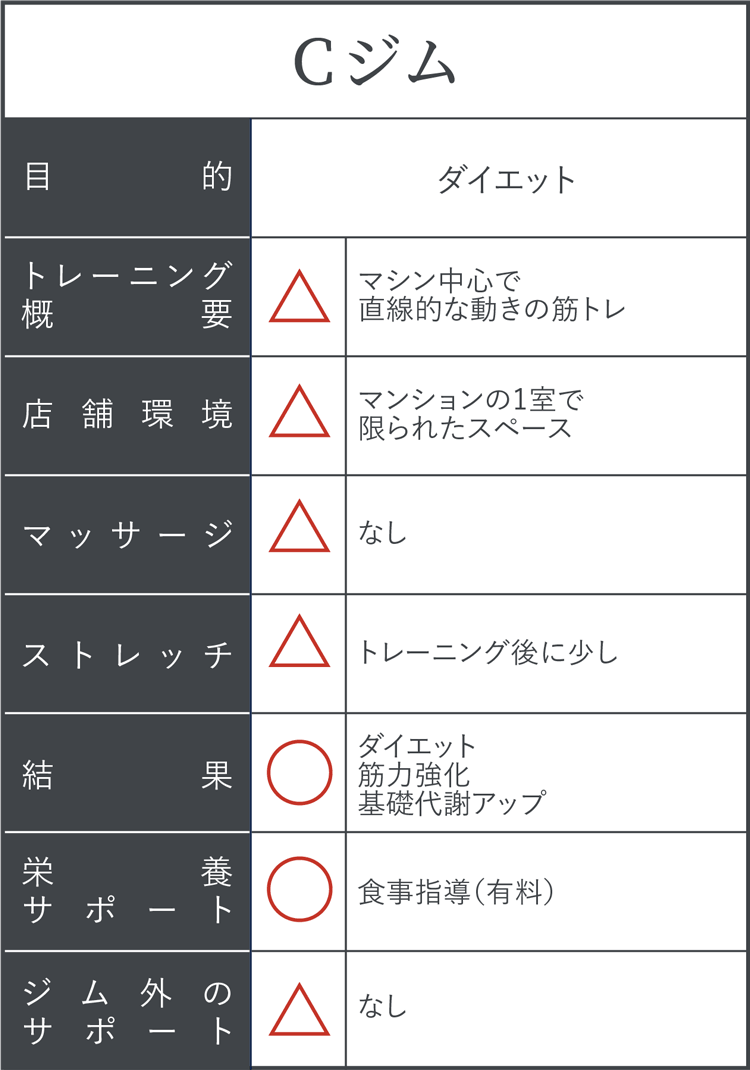 他ジムとの比較：Cジム