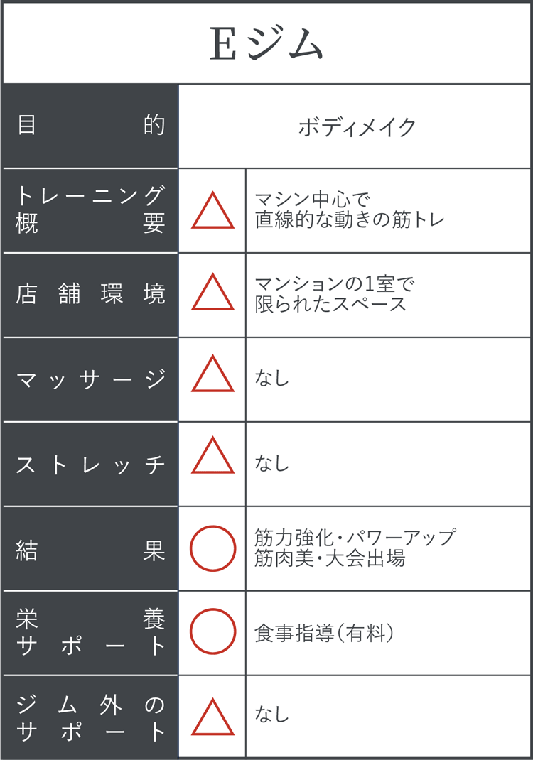 他ジムとの比較:Eジム
