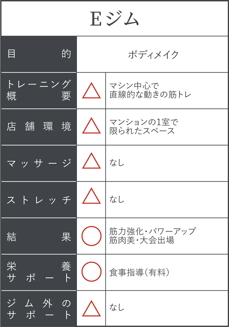 他ジムとの比較：Eジム
